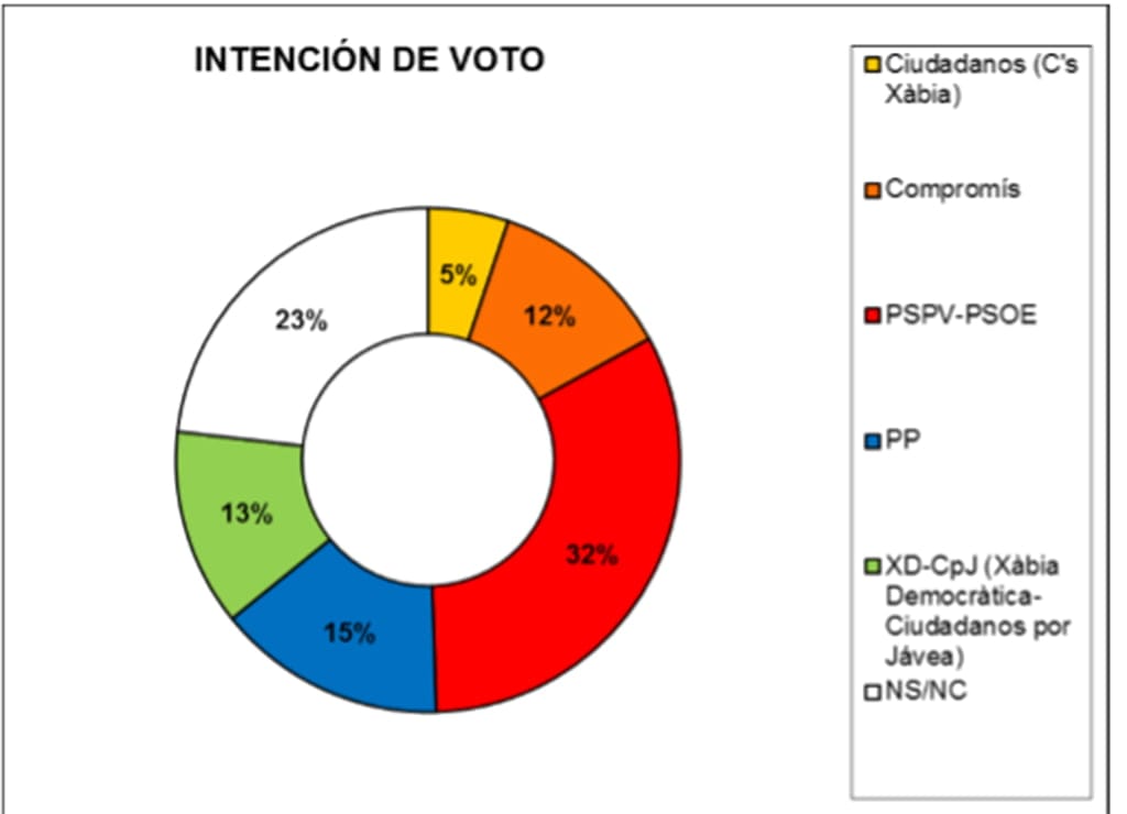 Gráfico de Intención de voto