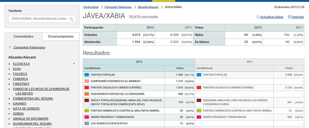 Resultados Electorales