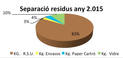 Datos de reciclaje en 2015