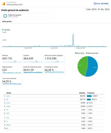 Datos Analytics Xàbia.com 2016