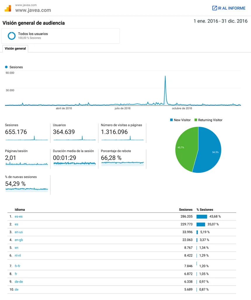 Datos Analytics Xàbia.com 2016