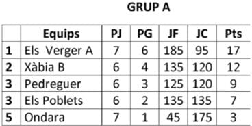 Clasificación Grupo A Lliga de Raspall