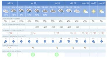 Previsión meteorológica