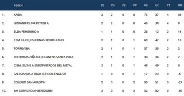 Clasificación Jornada 2 Balonmano Cadete Fem.