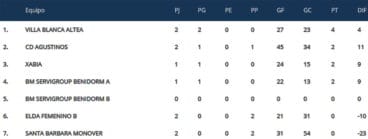Clasificación Jornada 2 Infantil Femenino