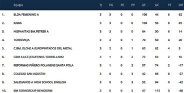 Clasificación Jornada 3 Cadete Femenino