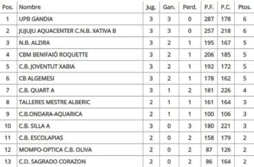 Clasificación Jornada 3 Preferente