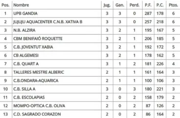 Clasificación Jornada 3 Preferente