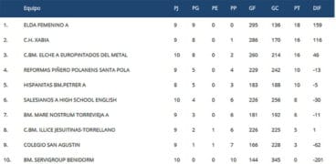 Clasificación Jornada 10 Handbol Cadete