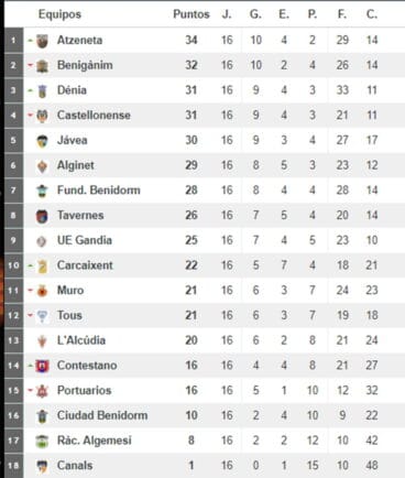 Clasificación Jornada 16 Preferente