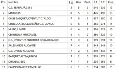 Clasificación Jornada 8 Junior Zonal