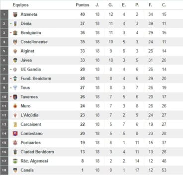 Clasificación Jornada 18 Preferente