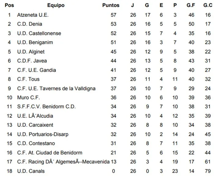 Clasificación Jornada 26 Preferente