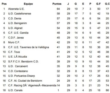 Clasificación Jornada 29 Preferente