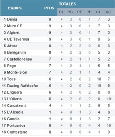 Clasificación 4ª Jornada Preferente