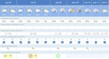 Predicción meteorológica para el fin de semana
