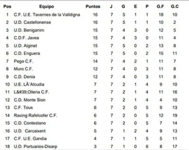 Clasificación 7 Jornada Preferente