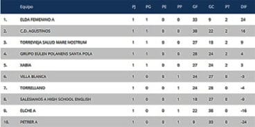 Clasificación Jornada 1 Cadete Femenino