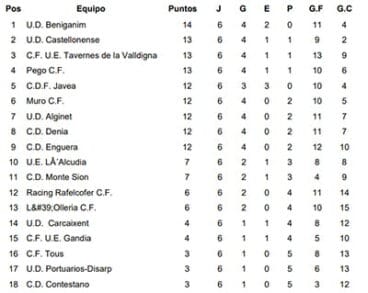 Clasificación Jornada 6 Preferente