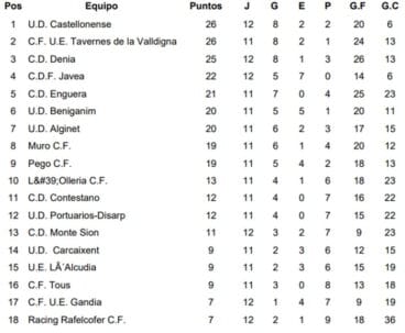 Clasificación Jornada 12