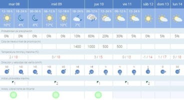 Predicción meteorológica Xàbia