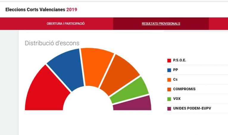 Resultados autonómicos 2019