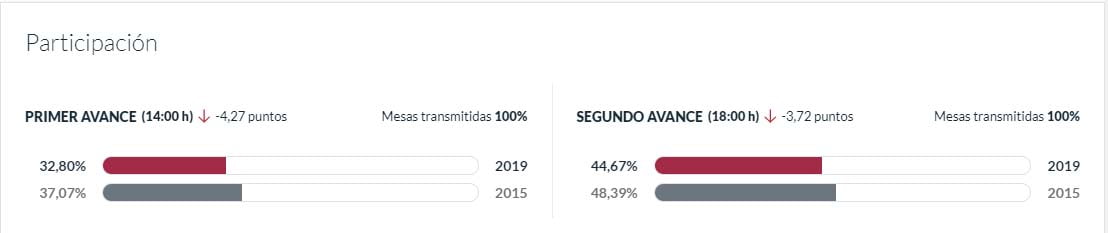 Participación 18h elecciones 2019 Xàbia