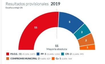 Resultados definitivos