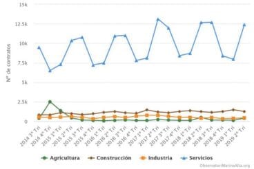Evolución de las contrataciones