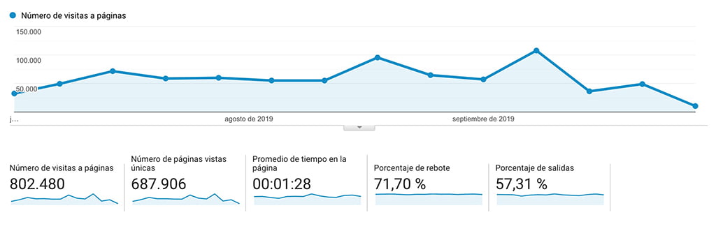 Gráfico de visitas en Xàbia.com de julio a septiembre