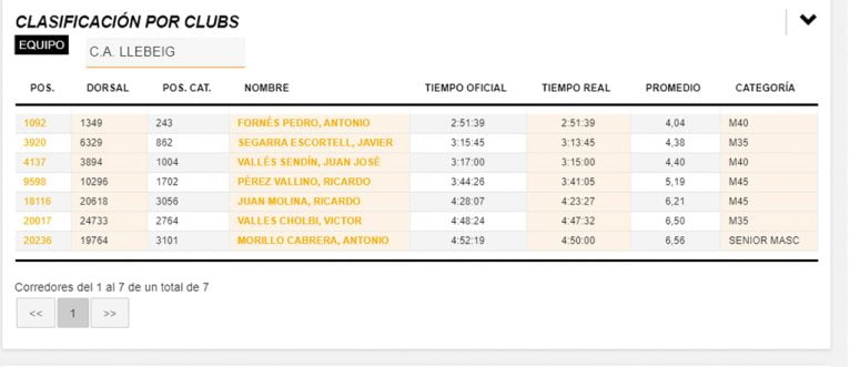 CA Llebeig Xàbia classification in the Marathon