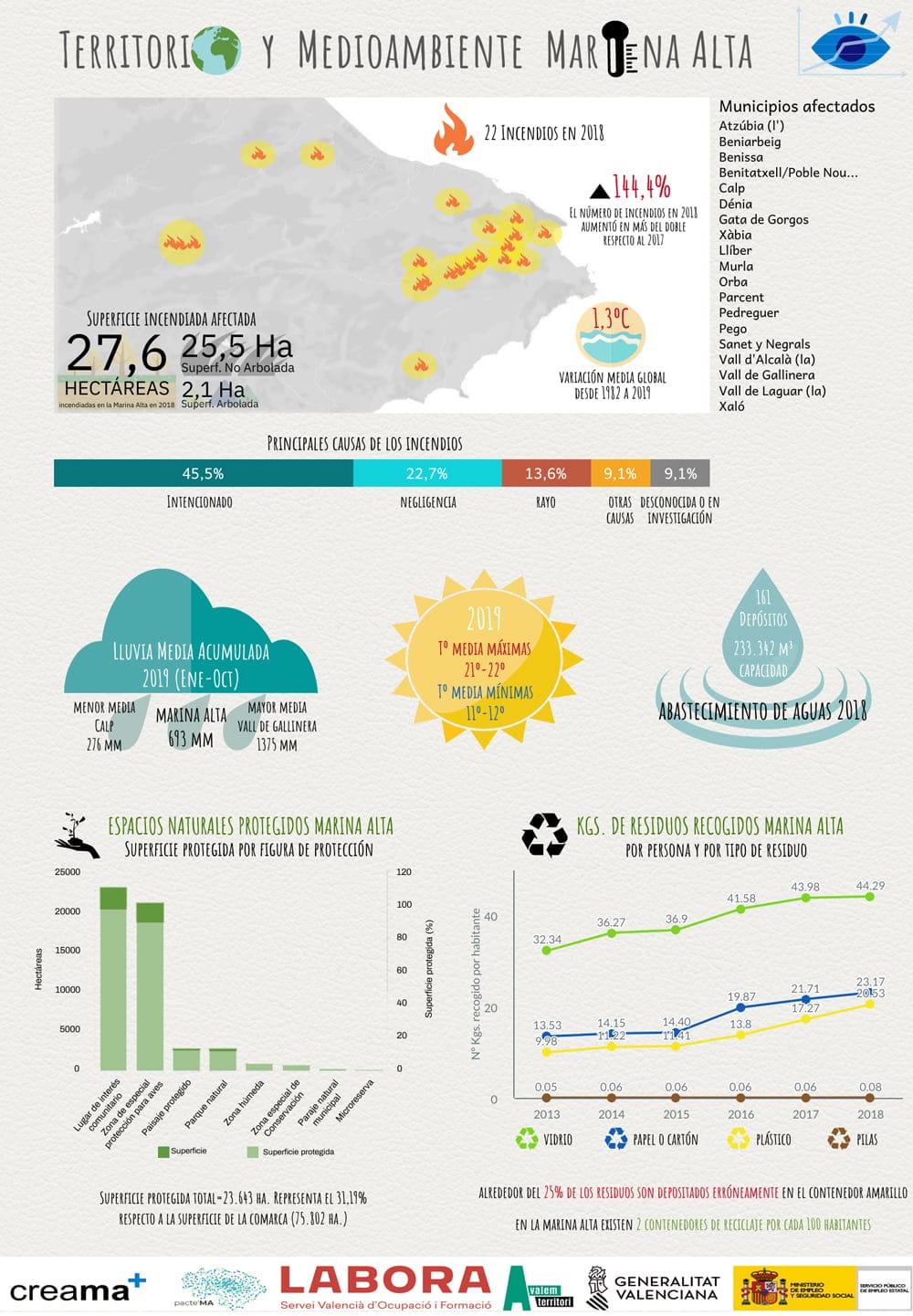 Imagen: Datos de la Marina Alta