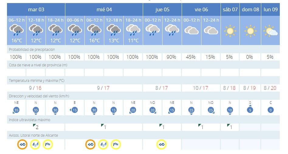 Imagen: Previsión meteorológica para esta semana