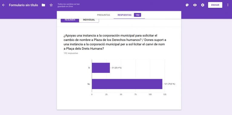 Resultados de la encuesta de Podemos