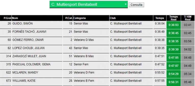 Resultados del C Multiesport Benitatxell en la Cursa del Raval
