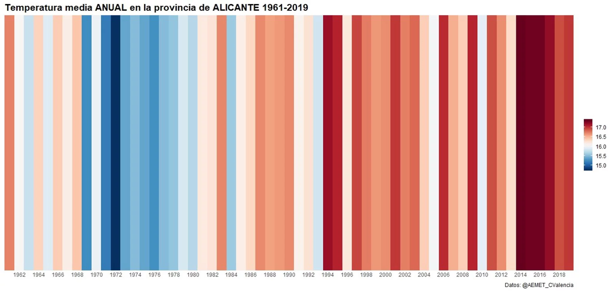 Barras de calentamiento de la provincia de Alicante, según AEMET