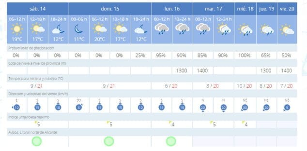 Imagen: Previsión meteorológica AEMET