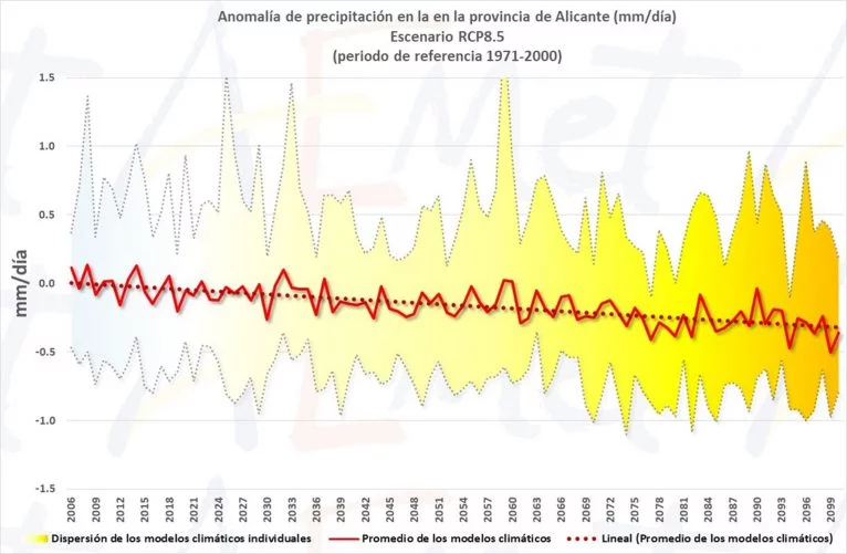 Tendencia de precipitaciones prevista para este siglo en la provincia de Alicante, según AEMET