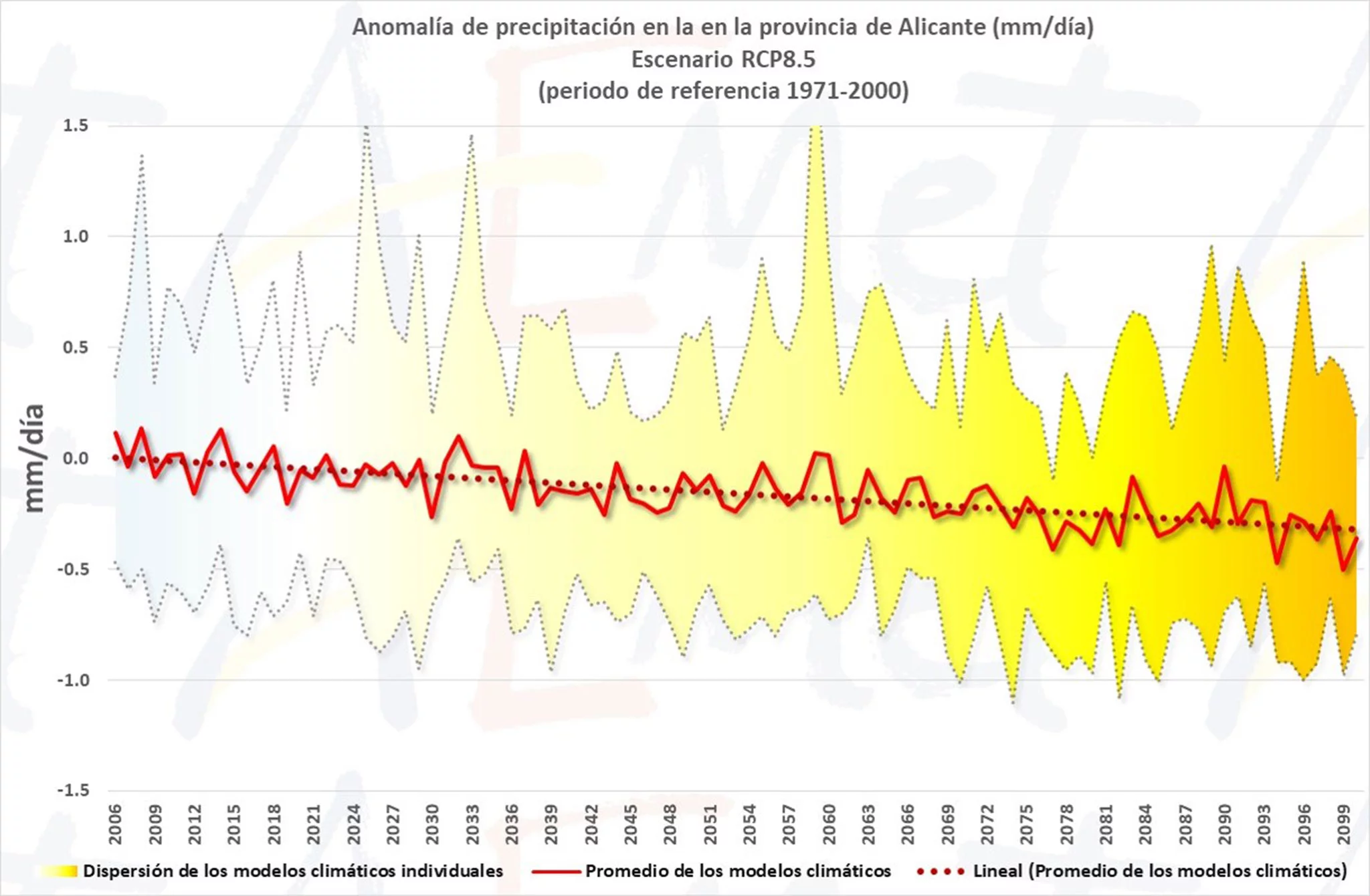 Tendencia de precipitaciones prevista para este siglo en la provincia de Alicante, según AEMET