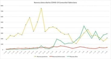 Gràfica de datos sobre la situación del COVID-19