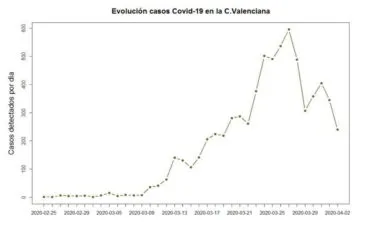 Gráfica de la evolución del COVID-19 en la C.Valenciana