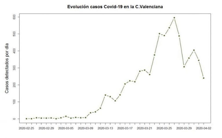 Gráfica de la evolución del COVID-19 en la C.Valenciana