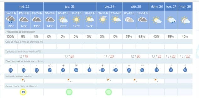 Imagen: Previsión meteorológica