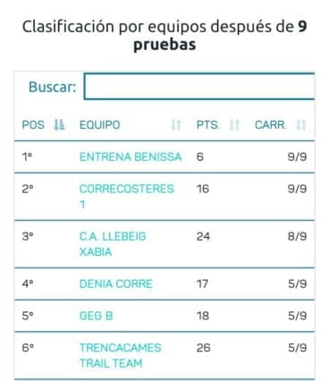 Clasificación por equipos-Trail La Marina