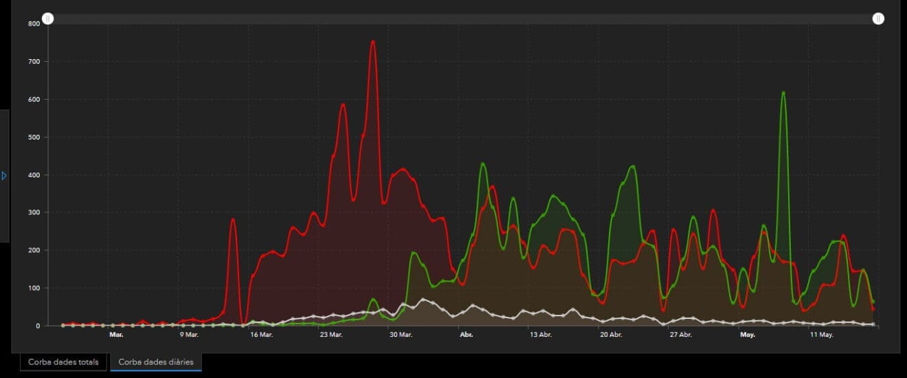 Gráfico de datos diarios