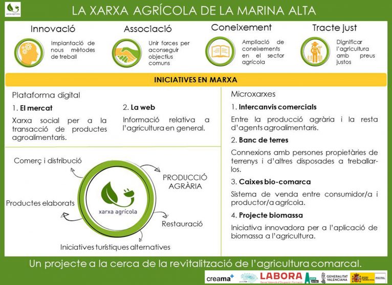 Infografia explicativa de el projecte Xarxa Agrícola