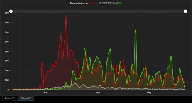 Imagen: Datos de la situación diaria del coronavirus