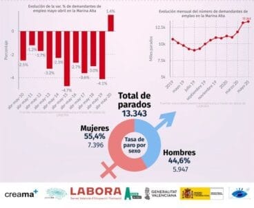 Datos de Paro en Mayo de 2020