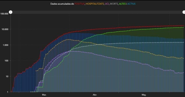 Imagen: Datos totales de coronavirus en la Comunitat
