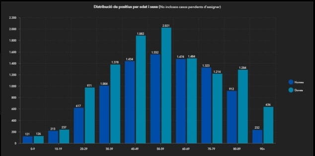 Imagen: Situación del coronavirus según edad y sexo